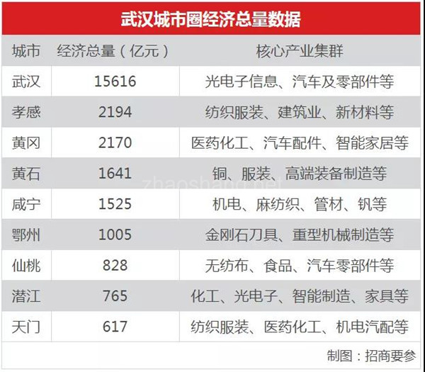 炸裂！武汉“抢”字在先，中国经济坐标或将落在这里…… 